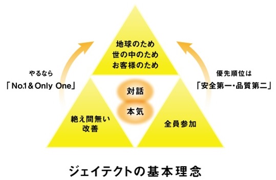 ジェイテクトの基本理念